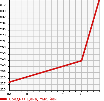 Аукционная статистика: График изменения цены TOYOTA Тойота  CROWN Краун  2008 3500 GRS204  в зависимости от аукционных оценок