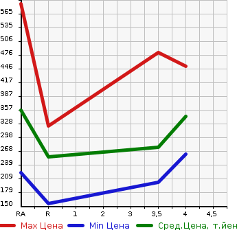 Аукционная статистика: График изменения цены TOYOTA Тойота  CROWN Краун  2008 3500 GRS204 3.5 ATHLETE в зависимости от аукционных оценок