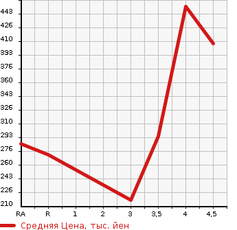 Аукционная статистика: График изменения цены TOYOTA Тойота  CROWN Краун  2009 3500 GRS204 3.5 ATHLETE в зависимости от аукционных оценок