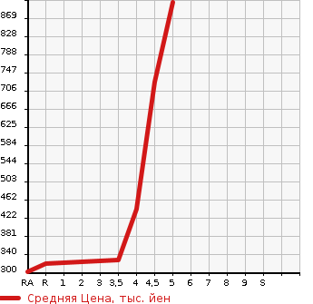 Аукционная статистика: График изменения цены TOYOTA Тойота  CROWN Краун  2010 3500 GRS204 ATHLETE в зависимости от аукционных оценок