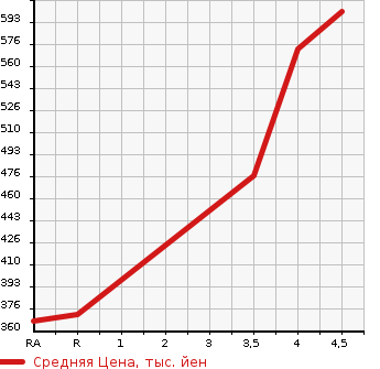 Аукционная статистика: График изменения цены TOYOTA Тойота  CROWN Краун  2012 3500 GRS204 ATHLETE в зависимости от аукционных оценок