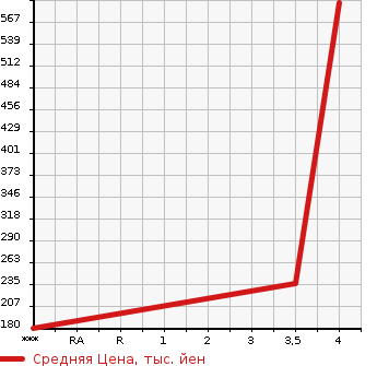 Аукционная статистика: График изменения цены TOYOTA Тойота  CROWN Краун  2009 3500 GRS204 ATHLETE ANNIVERSARY EDITION в зависимости от аукционных оценок