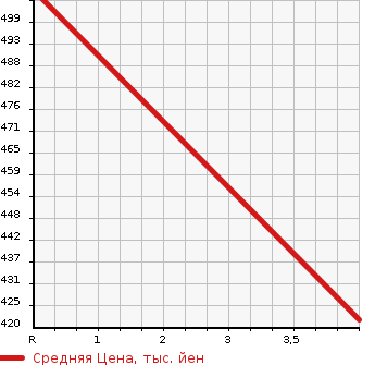 Аукционная статистика: График изменения цены TOYOTA Тойота  CROWN Краун  2010 3500 GRS204 ATHLETE ANNIVERSARY EDITION в зависимости от аукционных оценок