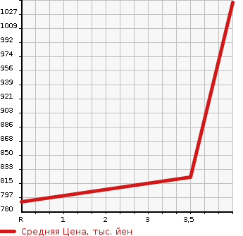 Аукционная статистика: График изменения цены TOYOTA Тойота  CROWN Краун  2014 3500 GRS214 ATHLETE G в зависимости от аукционных оценок