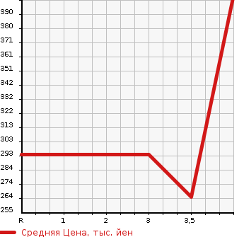 Аукционная статистика: График изменения цены TOYOTA Тойота  CROWN Краун  2008 3500 GWS204 HYBRID в зависимости от аукционных оценок