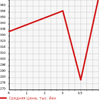 Аукционная статистика: График изменения цены TOYOTA Тойота  CROWN Краун  2009 3500 GWS204 HYBRID в зависимости от аукционных оценок