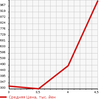 Аукционная статистика: График изменения цены TOYOTA Тойота  CROWN Краун  2010 3500 GWS204 HYBRID G PACKAGE в зависимости от аукционных оценок