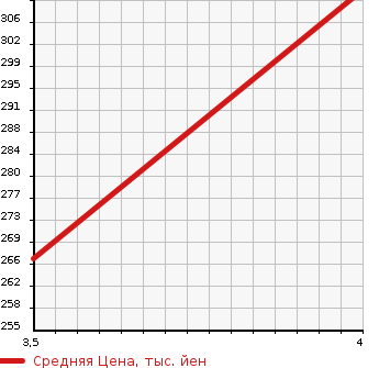 Аукционная статистика: График изменения цены TOYOTA Тойота  CROWN Краун  2008 3500 GWS204 HYBRID STANDARD PACKAGE в зависимости от аукционных оценок