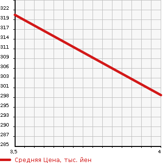 Аукционная статистика: График изменения цены TOYOTA Тойота  CROWN Краун  2009 3500 GWS204 HYBRID STANDARD PACKAGE в зависимости от аукционных оценок