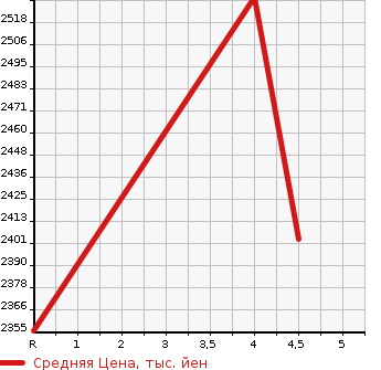 Аукционная статистика: График изменения цены TOYOTA Тойота  CROWN Краун  2018 3500 GWS224 3.5 HYBRID RS ADVANCE в зависимости от аукционных оценок