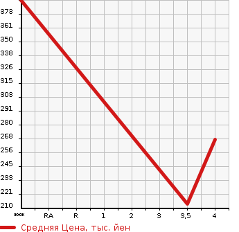 Аукционная статистика: График изменения цены TOYOTA Тойота  CROWN Краун  0 в зависимости от аукционных оценок