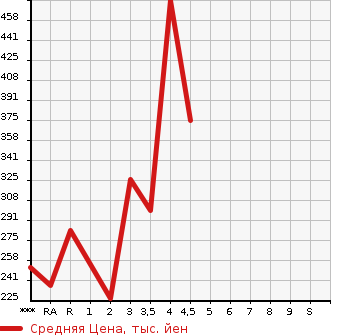 Аукционная статистика: График изменения цены TOYOTA Тойота  CROWN Краун  1995 в зависимости от аукционных оценок