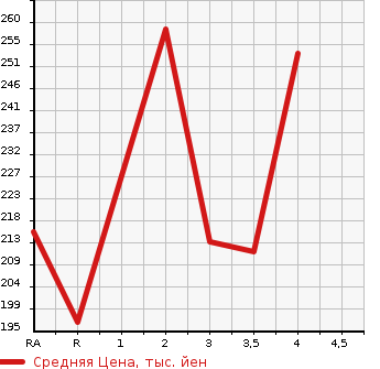 Аукционная статистика: График изменения цены TOYOTA Тойота  CROWN Краун  1996 в зависимости от аукционных оценок
