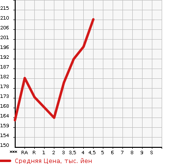 Аукционная статистика: График изменения цены TOYOTA Тойота  CROWN Краун  2000 в зависимости от аукционных оценок