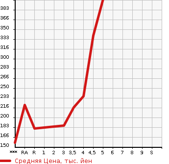 Аукционная статистика: График изменения цены TOYOTA Тойота  CROWN Краун  2002 в зависимости от аукционных оценок