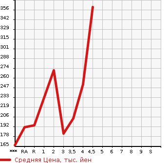 Аукционная статистика: График изменения цены TOYOTA Тойота  CROWN Краун  2003 в зависимости от аукционных оценок