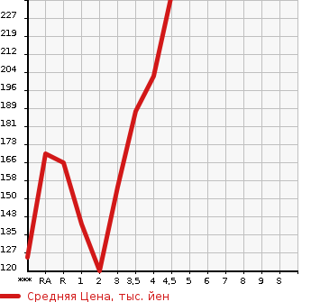 Аукционная статистика: График изменения цены TOYOTA Тойота  CROWN Краун  2005 в зависимости от аукционных оценок