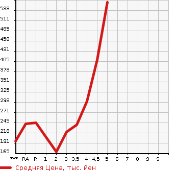 Аукционная статистика: График изменения цены TOYOTA Тойота  CROWN Краун  2008 в зависимости от аукционных оценок
