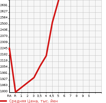 Аукционная статистика: График изменения цены TOYOTA Тойота  CROWN Краун  2019 в зависимости от аукционных оценок
