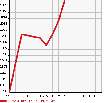 Аукционная статистика: График изменения цены TOYOTA Тойота  CROWN Краун  2020 в зависимости от аукционных оценок