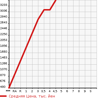 Аукционная статистика: График изменения цены TOYOTA Тойота  CROWN Краун  2021 в зависимости от аукционных оценок
