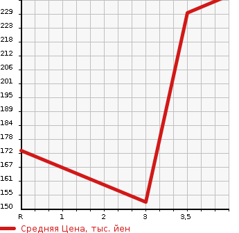 Аукционная статистика: График изменения цены TOYOTA Тойота  CRESTA Креста  1997 2000 GX100 EXCEED в зависимости от аукционных оценок