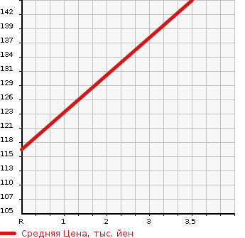 Аукционная статистика: График изменения цены TOYOTA Тойота  CRESTA Креста  1999 2000 GX100 EXCEED в зависимости от аукционных оценок