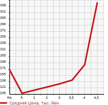 Аукционная статистика: График изменения цены TOYOTA Тойота  CRESTA Креста  1997 2000 GX100 SUPER LUCENT в зависимости от аукционных оценок