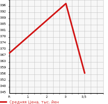 Аукционная статистика: График изменения цены TOYOTA Тойота  CRESTA Креста  1995 2000 GX90 SUPER LUCENT EXCEED в зависимости от аукционных оценок