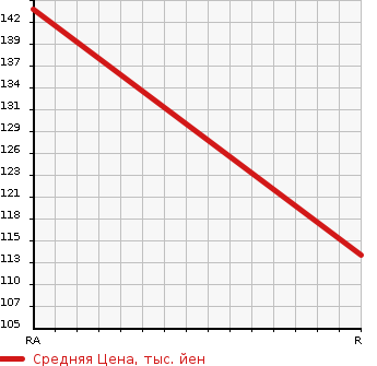 Аукционная статистика: График изменения цены TOYOTA Тойота  CORSA Корса  1997 1300 EL51 AX в зависимости от аукционных оценок
