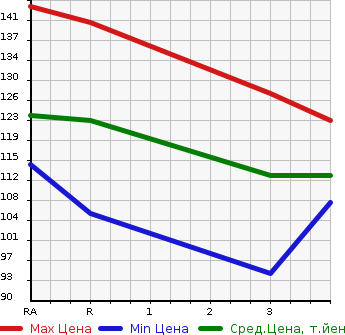 Аукционная статистика: График изменения цены TOYOTA Тойота  CORSA Корса  1997 в зависимости от аукционных оценок