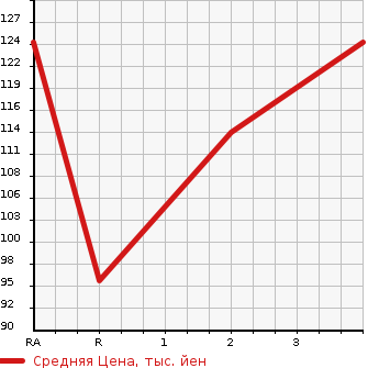 Аукционная статистика: График изменения цены TOYOTA Тойота  CORSA Корса  1999 в зависимости от аукционных оценок