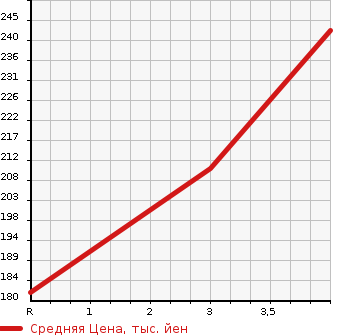Аукционная статистика: График изменения цены TOYOTA Тойота  CORONA PREMIO Корона Премио  2001 1600 AT210 PREMIO LIMITED в зависимости от аукционных оценок