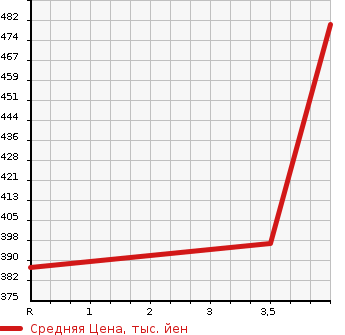 Аукционная статистика: График изменения цены TOYOTA Тойота  CORONA PREMIO Корона Премио  1998 1800 AT211  в зависимости от аукционных оценок