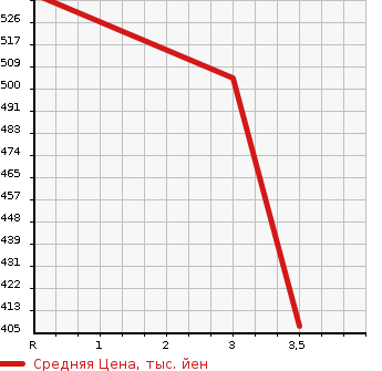 Аукционная статистика: График изменения цены TOYOTA Тойота  CORONA PREMIO Корона Премио  1999 1800 AT211  в зависимости от аукционных оценок