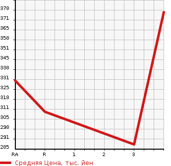 Аукционная статистика: График изменения цены TOYOTA Тойота  CORONA PREMIO Корона Премио  1996 1800 AT211 E в зависимости от аукционных оценок
