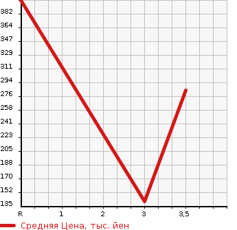 Аукционная статистика: График изменения цены TOYOTA Тойота  CORONA PREMIO Корона Премио  1997 1800 AT211 E в зависимости от аукционных оценок