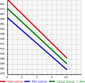 Аукционная статистика: График изменения цены TOYOTA Тойота  CORONA PREMIO Корона Премио  2001 1800 AT211 E L PACKAGE в зависимости от аукционных оценок