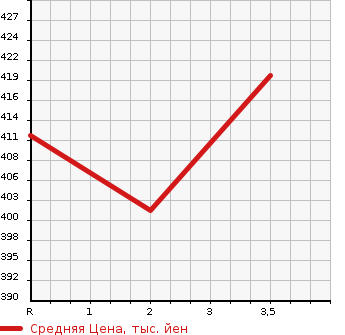 Аукционная статистика: График изменения цены TOYOTA Тойота  CORONA PREMIO Корона Премио  2001 1800 AT211 E LTD в зависимости от аукционных оценок