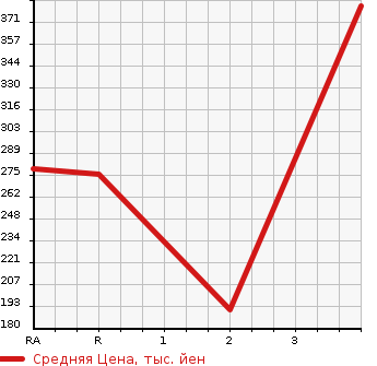 Аукционная статистика: График изменения цены TOYOTA Тойота  CORONA PREMIO Корона Премио  1996 1800 AT211 PREMIO E в зависимости от аукционных оценок