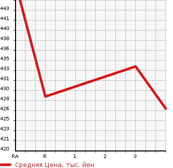 Аукционная статистика: График изменения цены TOYOTA Тойота  CORONA PREMIO Корона Премио  1998 1800 AT211 PREMIO E в зависимости от аукционных оценок