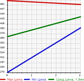 Аукционная статистика: График изменения цены TOYOTA Тойота  CORONA PREMIO Корона Премио  1999 1800 AT211 PREMIO E L PACKAGE в зависимости от аукционных оценок