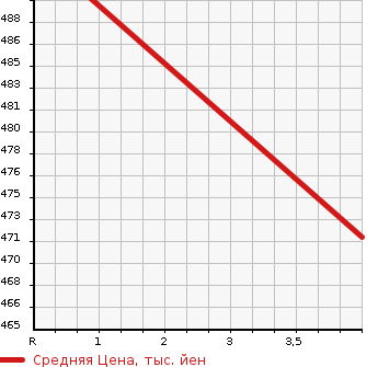 Аукционная статистика: График изменения цены TOYOTA Тойота  CORONA PREMIO Корона Премио  2000 1800 AT211 PREMIO E L PACKAGE в зависимости от аукционных оценок