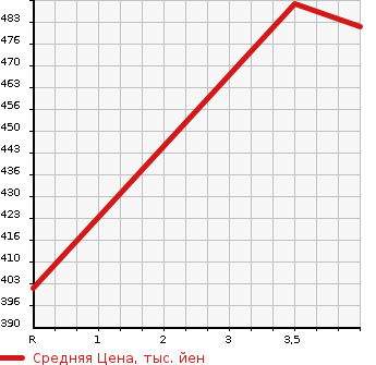Аукционная статистика: График изменения цены TOYOTA Тойота  CORONA PREMIO Корона Премио  2000 1800 AT211 PREMIO E LIMITED в зависимости от аукционных оценок