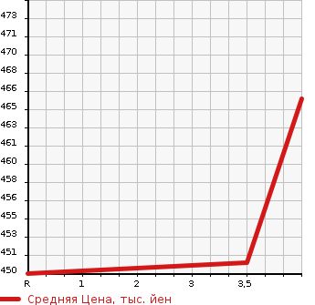 Аукционная статистика: График изменения цены TOYOTA Тойота  CORONA PREMIO Корона Премио  2001 1800 AT211 PREMIO E LIMITED в зависимости от аукционных оценок