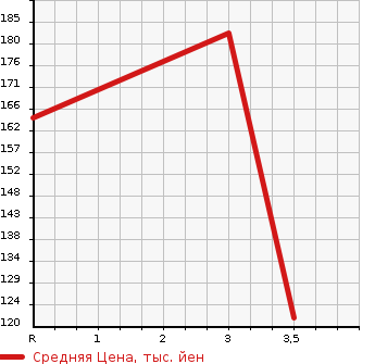 Аукционная статистика: График изменения цены TOYOTA Тойота  CORONA PREMIO Корона Премио  2001 2000 ST210  в зависимости от аукционных оценок