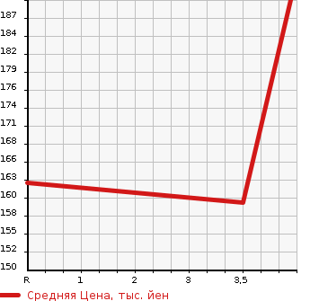 Аукционная статистика: График изменения цены TOYOTA Тойота  CORONA PREMIO Корона Премио  1998 2000 ST210 PREMIO G в зависимости от аукционных оценок