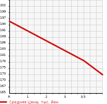 Аукционная статистика: График изменения цены TOYOTA Тойота  CORONA PREMIO Корона Премио  2001 2000 ST210 PREMIO G S PACKAGE в зависимости от аукционных оценок