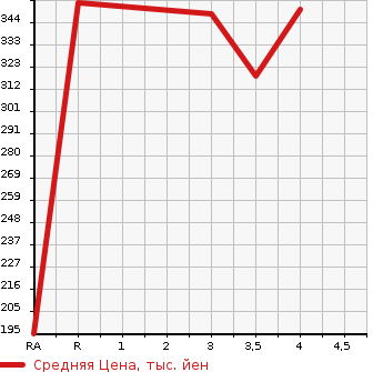 Аукционная статистика: График изменения цены TOYOTA Тойота  CORONA PREMIO Корона Премио  2000 в зависимости от аукционных оценок