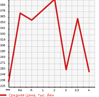 Аукционная статистика: График изменения цены TOYOTA Тойота  CORONA PREMIO Корона Премио  2001 в зависимости от аукционных оценок